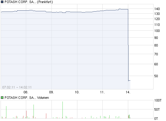 chart_week_potashcorpsasinc.png