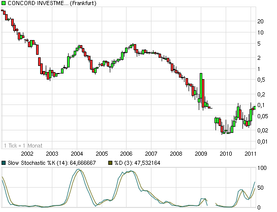 chart_10years_concordinvestmentbk.png