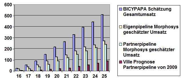 morphosys_prognose_partnerpipeline_und_eigenp....png