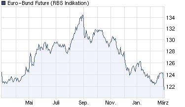 chart_year_euro-bundfuture.png