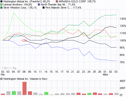 2011-03-03-chart-bruch-im-performance-vergleich.gif