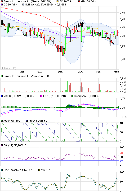 chart_halfyear_sunwininternationalneutraceuticals.png