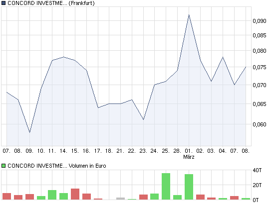 chart_month_concordinvestmentbk.png