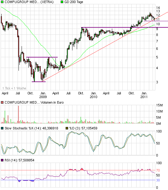 chart_3years_compugroupmedagon.png