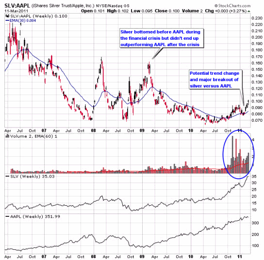 2011-02-silver-going-to-outperform-tech-stocks.gif