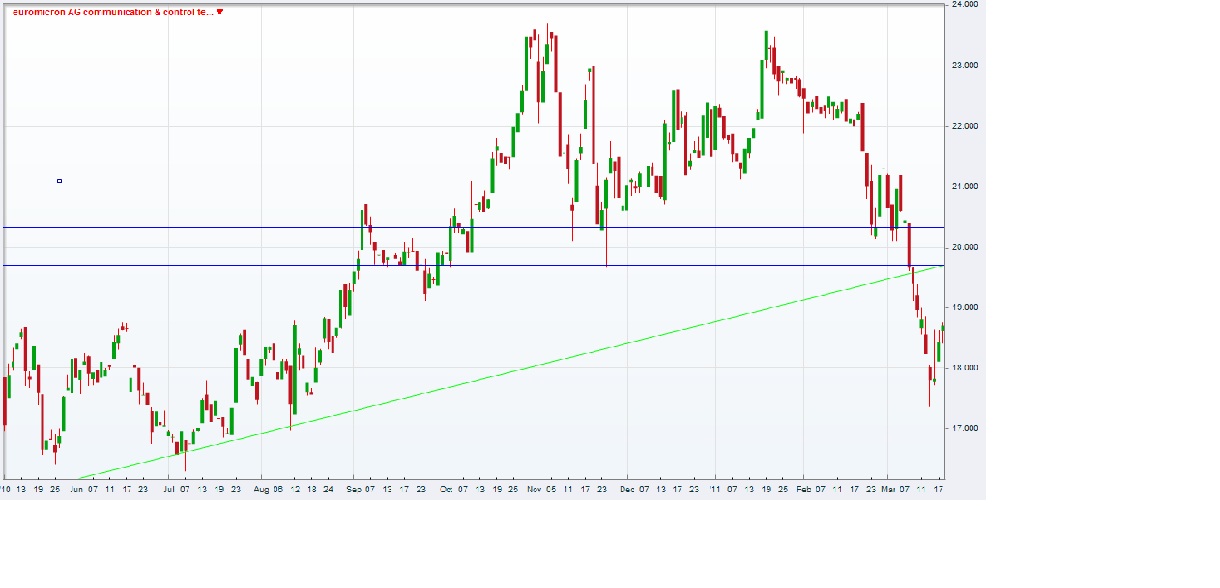 euromicron_chart.jpg