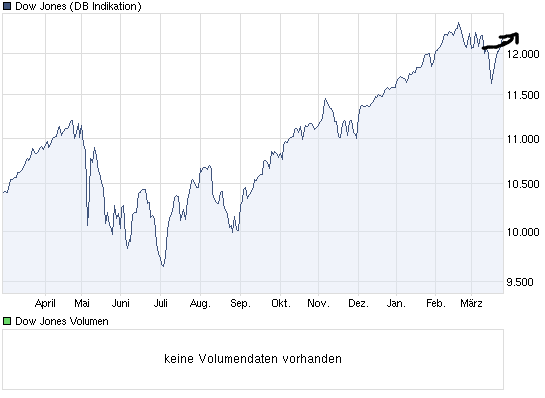 chart_year_dowjonesindustrialaverage.png