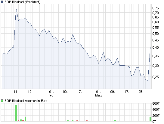 chart_quarter_eopbiodiesel.png