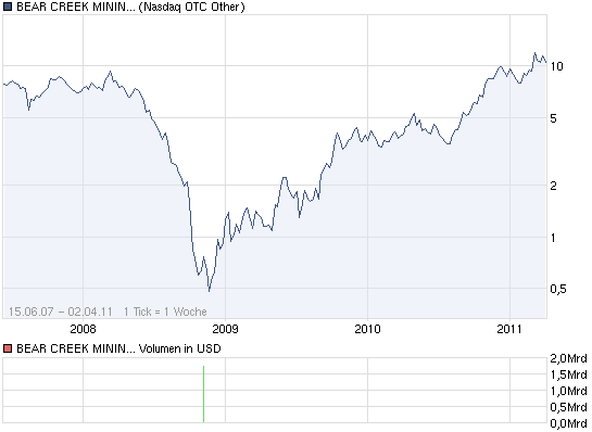 chart_all_bearcreekminingcorportion.png