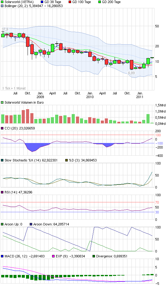 chart_3years_solarworld.png