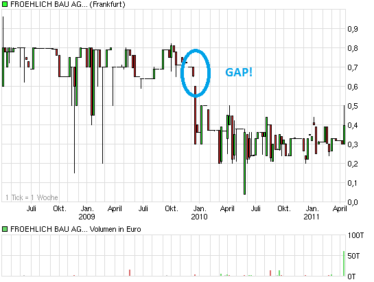 chart_3years_froehlichbauagia.png