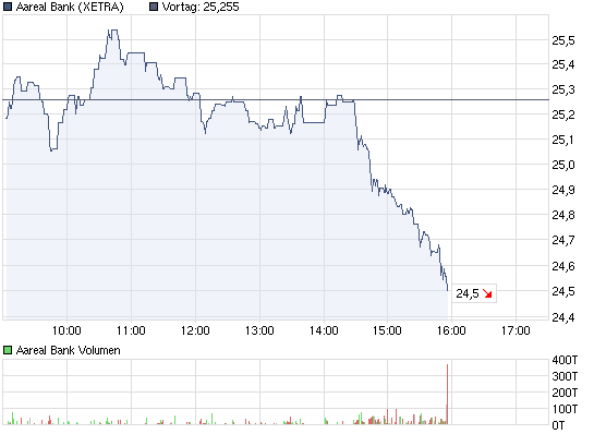 chart_intraday_aarealbank.png