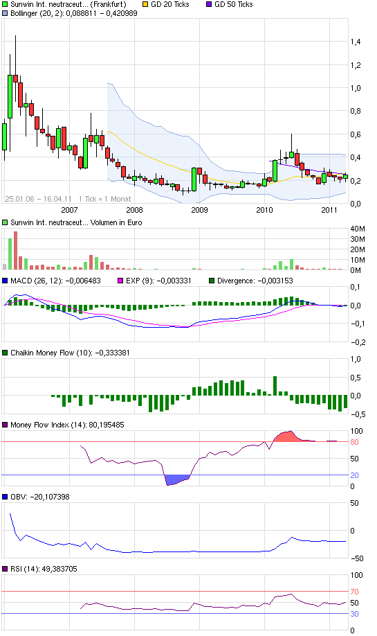 chart_all_sunwininternationalneutraceuticals.png