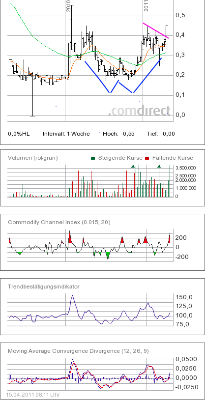 ido__2-jahres-chart.png