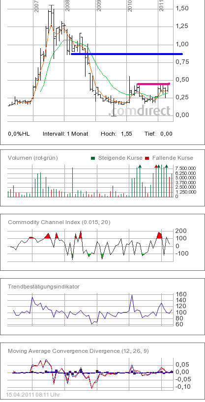 ido_5-jahres-chart.png