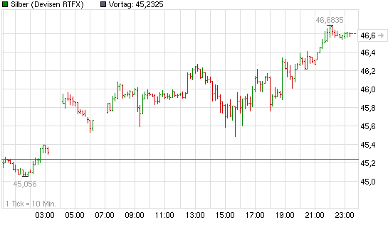 2011-04-21-silber-vom-donnerstag-21-04-2011.png