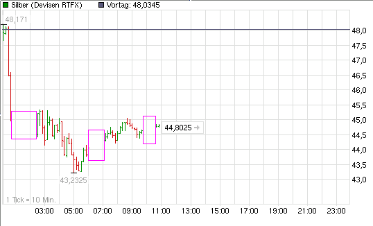 2011-05-02-heftige-aussetzer-beim-silber-chart.gif