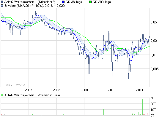 chart_5years_ahagwertpapierhandelsbank.png