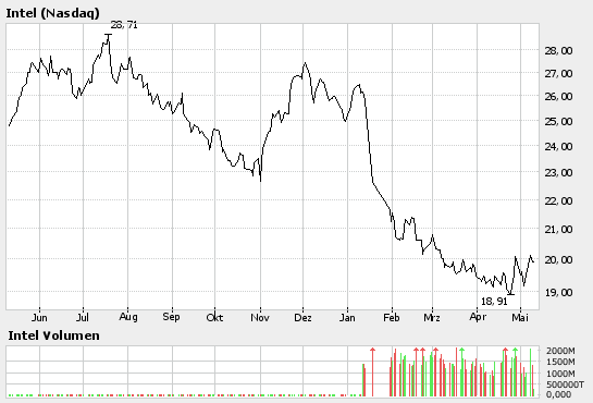 Intel_1Jahr_in_Dollar.png