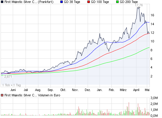 2011-05-06-first-majestic-silver-frankfurt.png