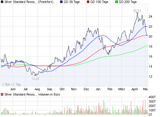 2011-05-06-silver-standard-resources-frankfurt.png