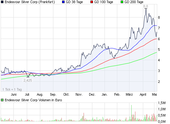 2011-05-06-endeavour-silber-corp-frankfurt.png