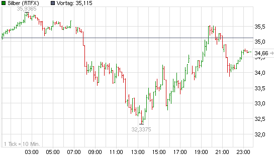 2011-05-12-silber-am-donnerstag-12-mai-2011.png