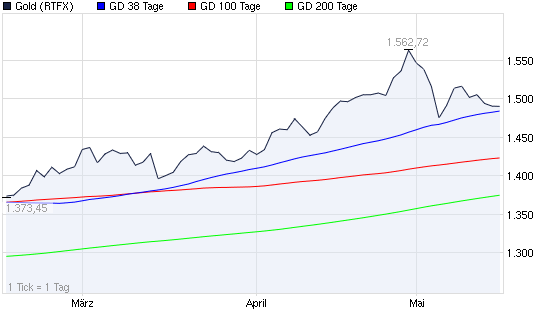 2011-05-17-der-chart-unserer-gelben-schwester.png