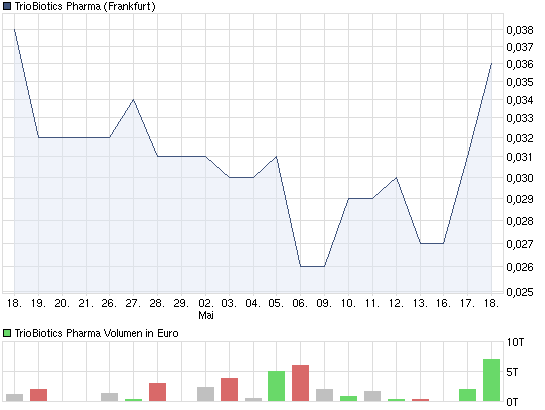 chart_month_triobioticspharma.png