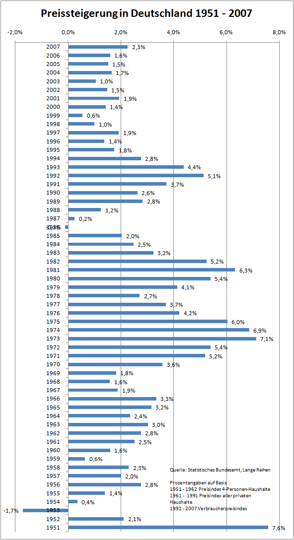 inflation1951-2007.png