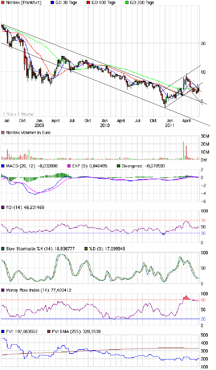 chart_3years_nordex1.png