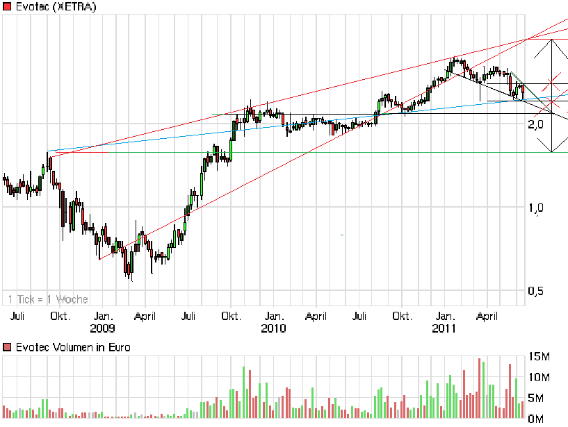 chart_3years_evotec.png