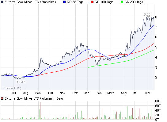 2011-06-17-extorre-gold-mines-limited-frankfurt.png