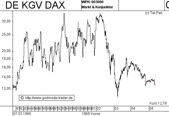 DAX_KGV.gif