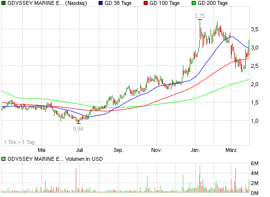 2011-03-29-odyssey-marine-exploration-nasdaq.png