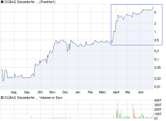 chart_year_d_bagduesseldorferbeteiligungen.png