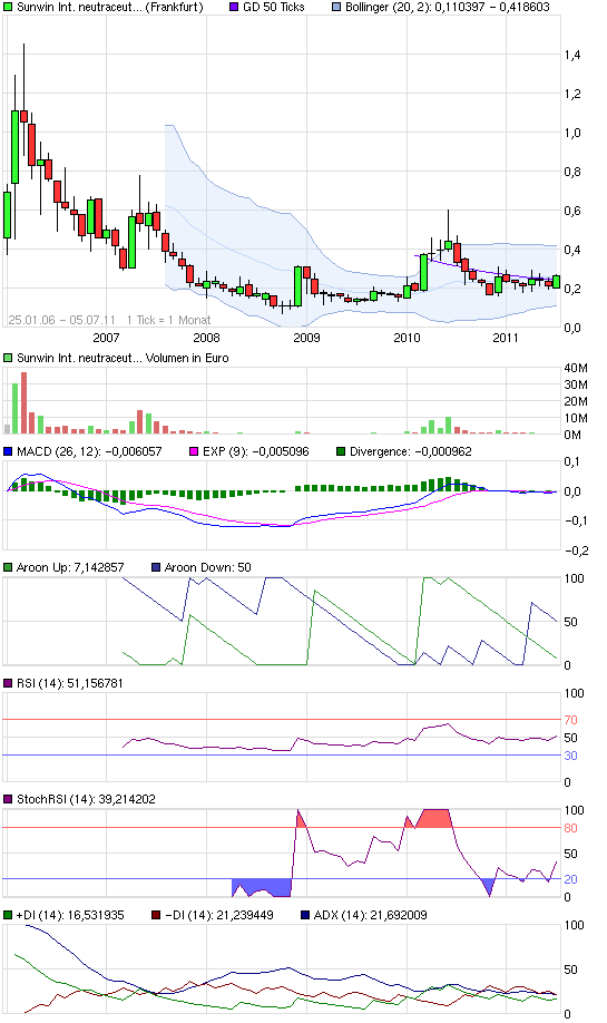 chart_all_sunwininternationalneutraceuticals.png