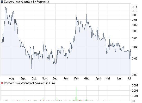 chart_year_concordinvestmentbank.png