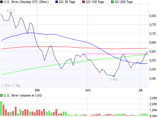 2011-07-07-us-silver-schon-etwas-gestiegen.gif