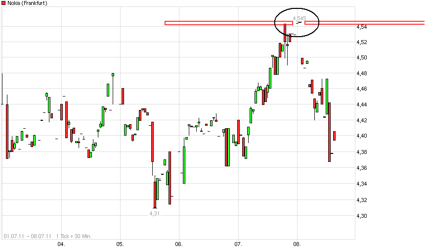 chart_week_nokia.png