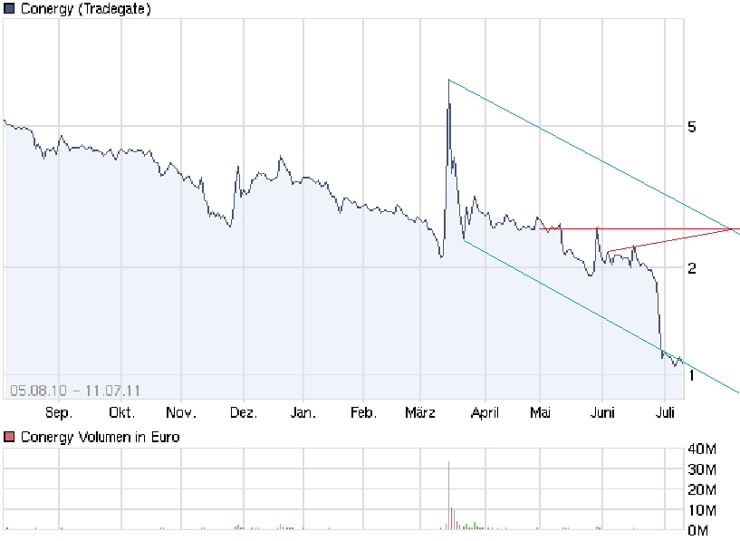 chart_year_conergy.png