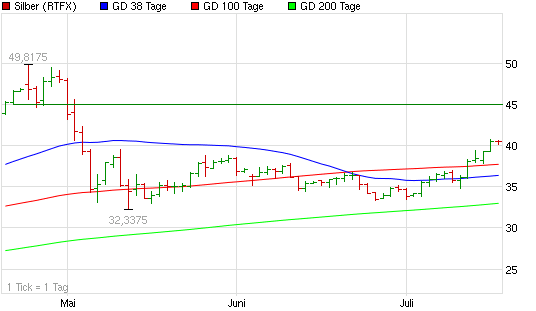 2011-07-19-naechste-kipp-line-at-45-us-dollares.gif