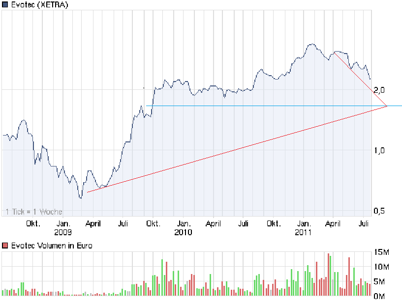 chart_3years_evotec.png