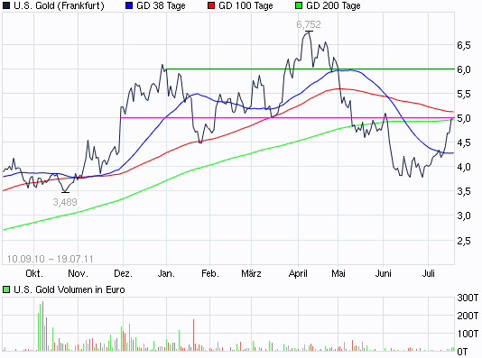 2011-07-19-us-gold-legt-verschnauf-pause-ein.gif
