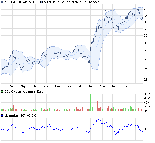 chart_year_sglcarbon.png