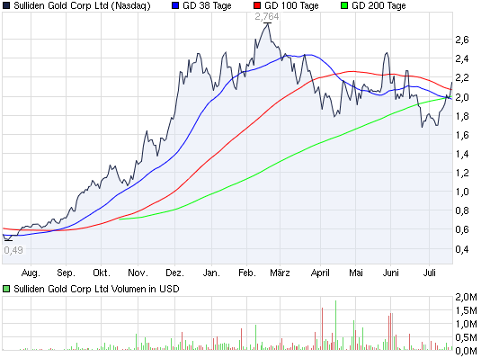 2011-07-22-silber-highgrader-sulliden-gold.png