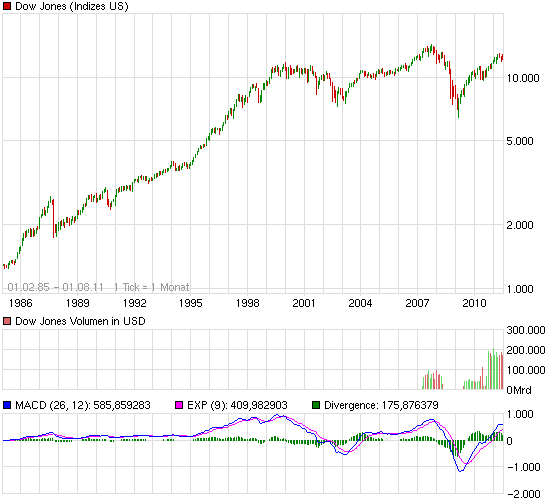 chart_all_dowjonesindustrialaverage.png