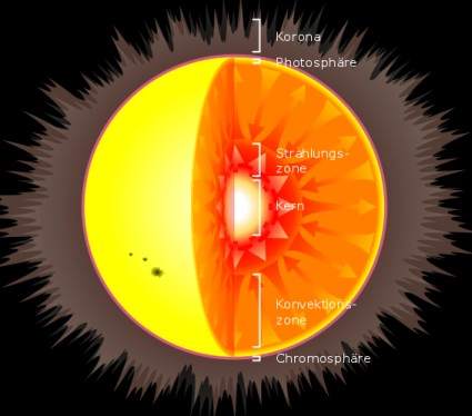 solar_internal_structure_de.jpg