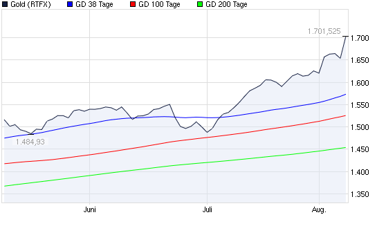 2011-08-08-gold-curs-und-silber-curs-voll-einig.png