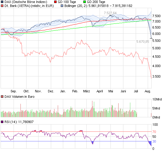 110809_db_chart_year_dax.png